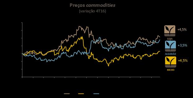 Após o movimento de baixa verificado no 3º trimestre de 2016, os preços futuros das commodities no mercado internacional apresentaram leve movimento de alta no 4º trimestre em resposta a ampliação do