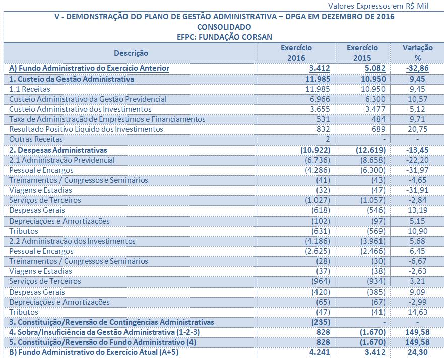 Gestão Administrativa 2015: R$ 2.