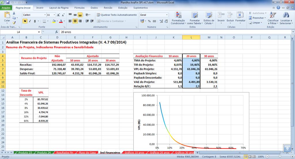 Análise financeira de sistemas produtivos integrados 53 A guia seguinte, Ind. financeiros, apresenta o cálculo de alguns indicadores financeiros (Figura 13) e a curva de sensibilidade do VPL à TMA.