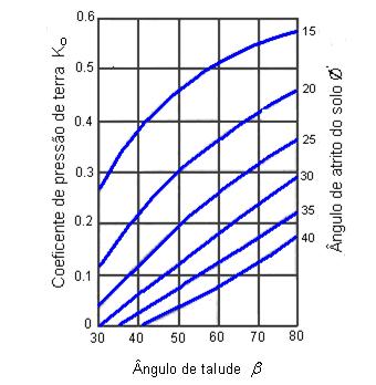 83 O valor da tração no reforço pode ser estimado por T = S S Koσ (4.1) v h v onde σ v é tensão efetiva vertical, KO é coeficiente de empuxo (Figura 4.