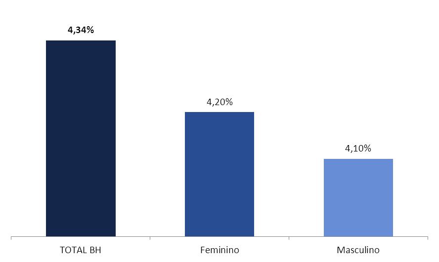 ABERTURA POR GÊNERO DO DEVEDOR A análise segmentada por gênero mostra maior inadimplência das mulheres (4,20% na comparação anual).