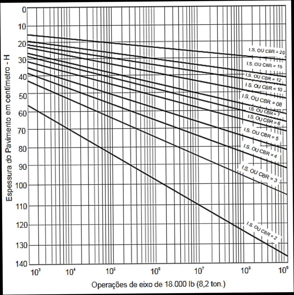 23 para o dimensionamento destes. Figura 3 Ábaco de dimensionamento de pavimentos pelo método CBR Fonte: DNIT (2006, p. 149).