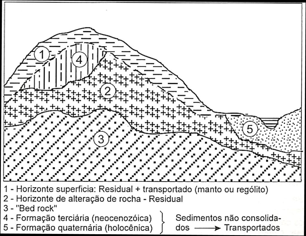 29 transportados são aqueles que foram decompostos em locais distantes e posteriormente deslocados pela ação do intemperismo.