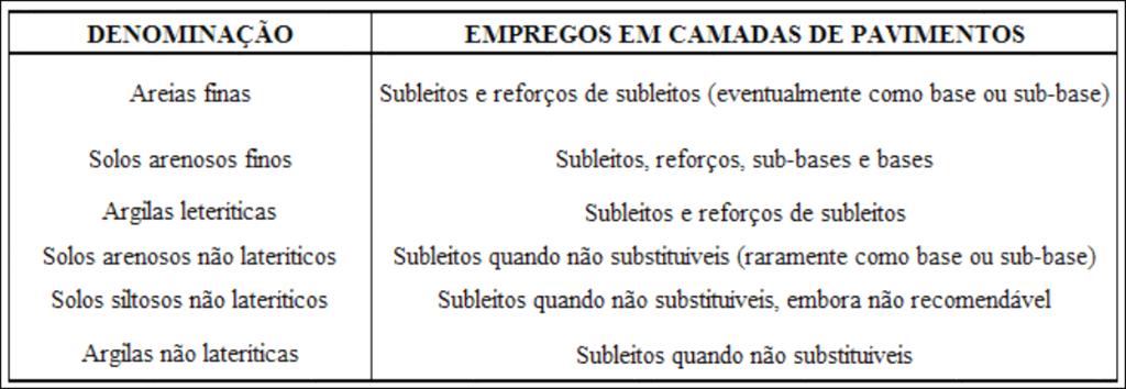 30 minerais instáveis, sendo suscetíveis aos efeitos da alteração climática, drenando mal a água e de pouca resistência em caso de saturação (QUADRO 1).