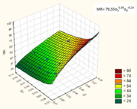 59 Gráfico 27 - Modelo teta para solo A-7-5 Fonte: Da autora (2016), com base nos dados de Echeverria (2011).