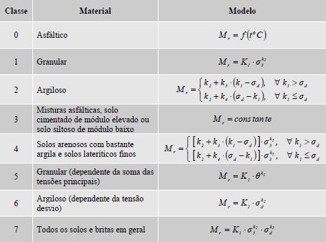 66 Figura 17 - Modelos constitutivos do comportamento resiliente de materiais de pavimentação observados no Brasil Fonte: Franco (2007, p. 33).