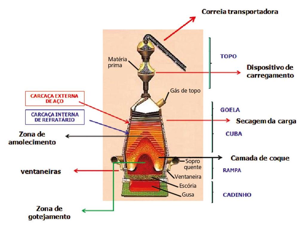 Alto-forno Topo está localizado na parte superior do forno, onde se localizam os dispositivos de carregamento (cone grande, cone