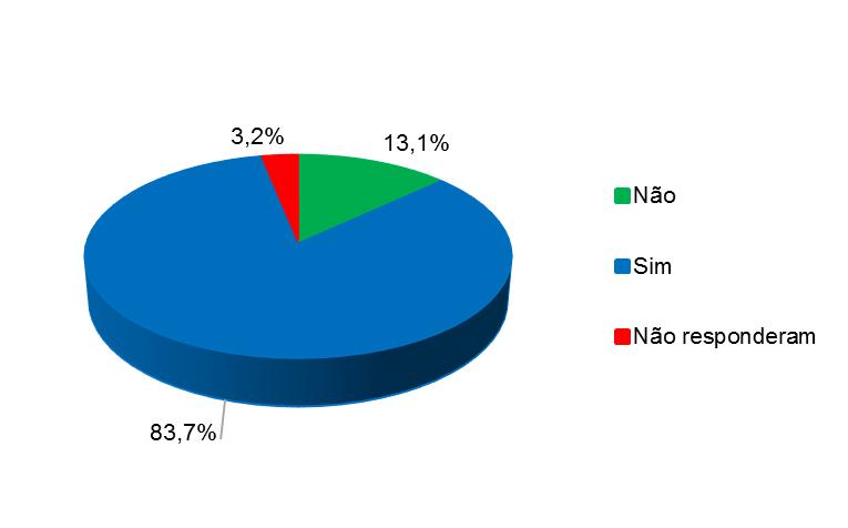 Fonte: Elaboração Própria CNM.