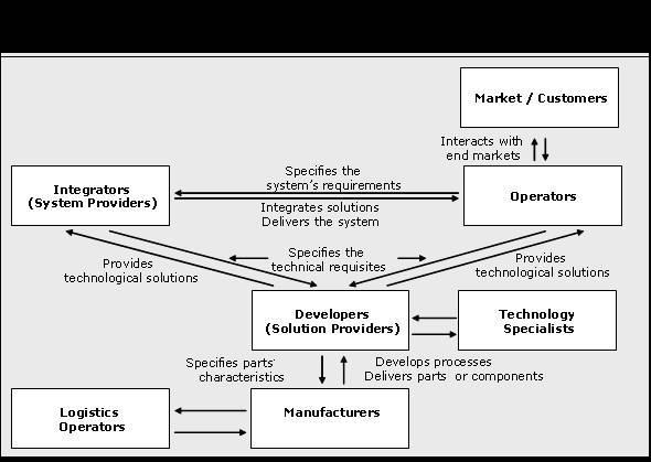 Publicação: International Journal of Manufacturing Technology Management (2007) Figure 4 : Key Features of Typical Enterprises in the TbF Products/ Markets Core competen ce Key processes