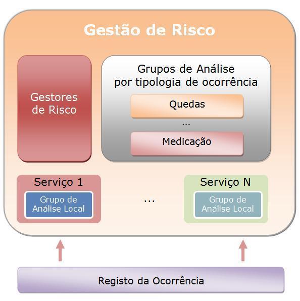 Organigrama da Gestão de Risco Hospitalar Modelo da Estrutura