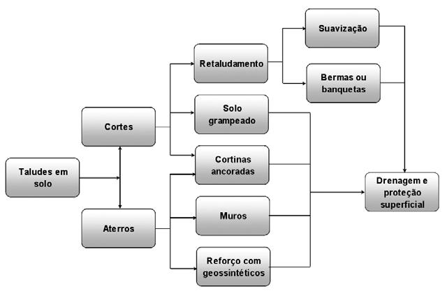 9.2.3 Soluções para estabilização de taludes O Manual de Estabilização de Taludes da Geo-Rio (2000) apresenta as principais soluções para estabilização de taludes.