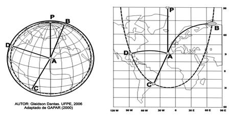 As Latitudes variam de 0º a 90º graus tendo como origem o plano do Equador e são positivas no sentido do hemisfério Norte(N) e negativas no sentido do hemisfério Sul(S).