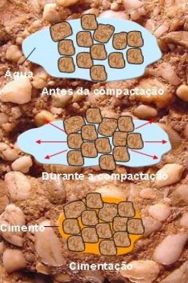 Rochas Sedimentares Diagénese - Conjunto de processos que transforma os sedimentos em rochas