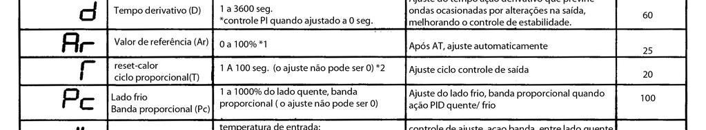 SV modo de ajuste Este é o modo usado para ajustar o valor de ajuste (SV). O valor de fábrica ajustado é : 0ºC ou 0.