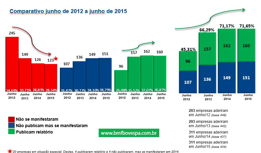 Relate ou Explique Relatório de Sustentabilidade ou Integrado 2012-2016 Em dezembro de 2011, a BM&FBOVESPA passou a recomendar às empresas listadas para que indiquem no Formulário de Referência (item