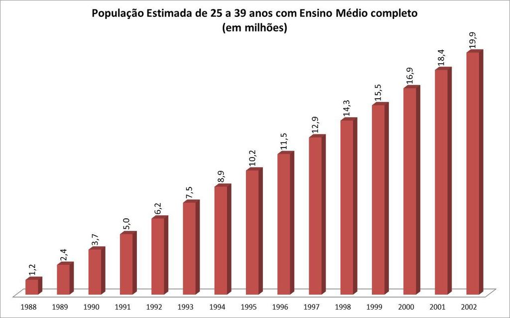 Egressos do ensino médio menos os alunos ingressantes no ensino superior, de 1988 a 2002, cumulativamente, estima-se
