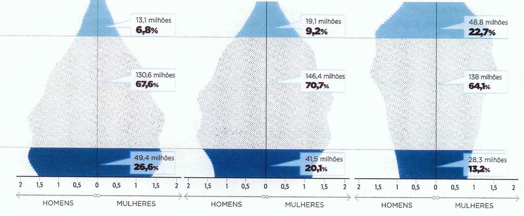 O Brasil passa por um período em que dois terços da população estão concentrados na faixa etária produtiva - de 15 a 64 anos.