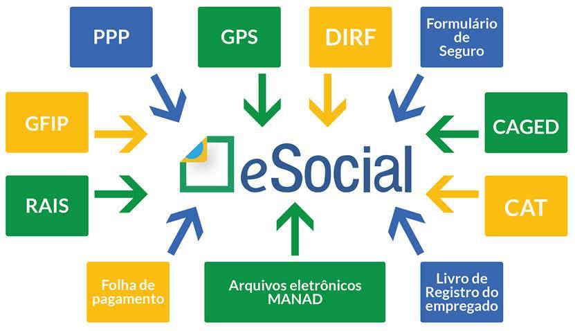 Sinóptico esocial Conceito O esocial é parte de um sistema de escrituração digital que exigirá que todos os empregadores enviem ao fisco, de forma unificada, ou seja, em um único documento digital,