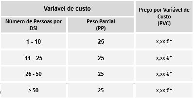 Preço Análise do preço apresentado por cada concorrente, através de uma média ponderada, traduzida de acordo com a seguinte expressão matemática: PMS n i 1 PVC* PP.