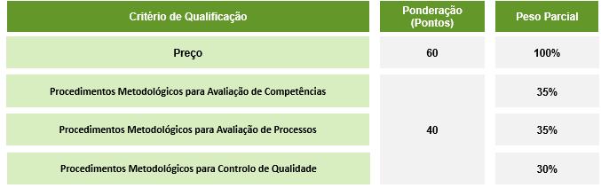 3. Para o Lote 3: Preço Análise do preço apresentado por cada concorrente, para cada lote, através de uma média ponderada, traduzida de acordo com a seguinte expressão matemática: Preço Médio do