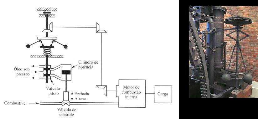 Regulador de Watt Velocidade angular