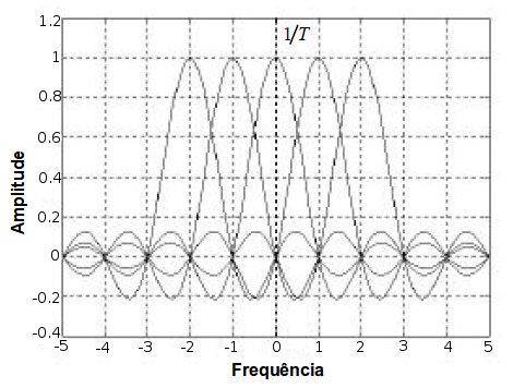 30 demais, conforme mostrado na Figura 6. Figura 6 - Subportadoras de um sinal OFDM Fonte: (PINTO; ALBUQUERQUE, 2002).