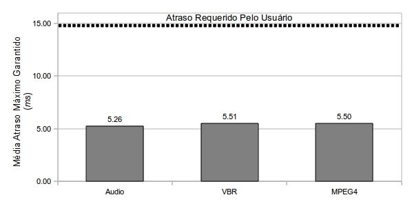Para o tráfego de vídeo VBR, com a quantidade de pacotes lidos sendo variável, a média de atraso máximo garantido foi de 5.51 ms.