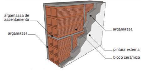EXEMPLO Pré-requisito Transmitância térmica paredes externas Paredes externas da edificação: tijolos