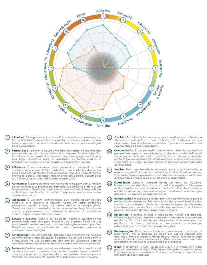 Gráfico Radar Comportamental José Mário