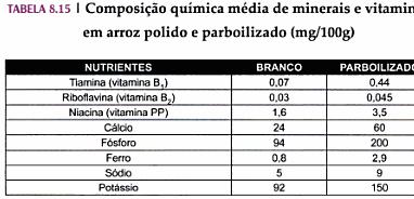 3.1.2 - Arroz parboilizado Suas vantagens em relação ao arroz polido são maior