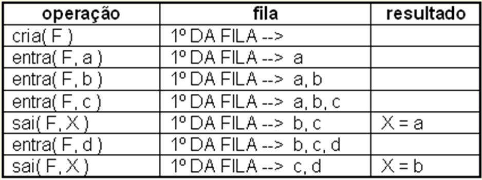 Exemplo 11 Implementação da fila Alocação seqüencial Os elementos da fila ficam, necessariamente, em seqüência (um ao lado do outro) na memória Alocação estática Todo o espaço de memória a ser