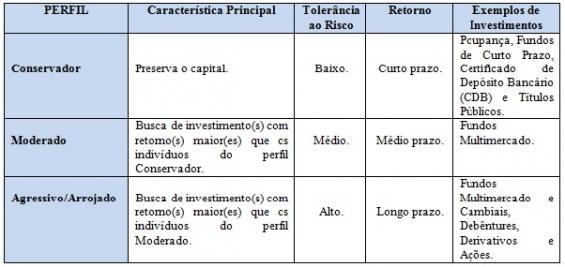 Prado (2013) e Bertolo (2012) dizem que se deve realizar uma Análise do Perfil do Investidor, através de um questionário que avalia o comportamento do indivíduo frente ao risco.