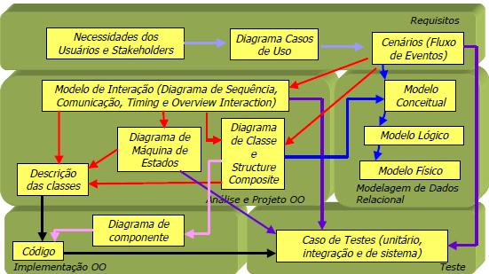 Por Onde Começar? RUP Rational Unified Process Identificação das Necessidades 3. Uma vez definidos os objetivos gerais do sistema, determinar: Existe tecnologia para construir o sistema?