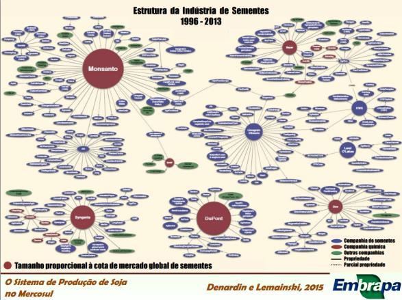 7 Uma reflexão sobre o sistema de produção atual... Soja e.