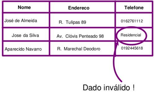 Um SGBD Proporciona: Validade Os dados são válidos quando