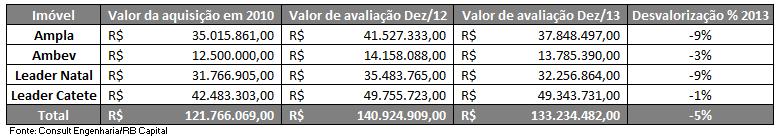 O atual cenário macroeconômico de altos juros, com a queda no consumo, alta da inflação e baixo crescimento econômico, não é favorável um aumento significativo de absorção líquida nos próximos meses