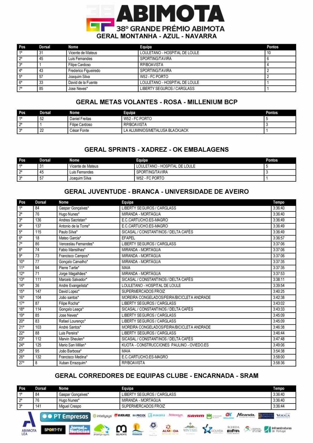 38 GRANDE PRÉMIO GERAL MONTANHA - AZUL - NAVARRA Pos al Pontos 1 31 Vicente de Mateus LOULETANO - HOSPITAL DE LOULE 10 2 45 Luis Fernandes SPORTING/TAVIRA 6 3.