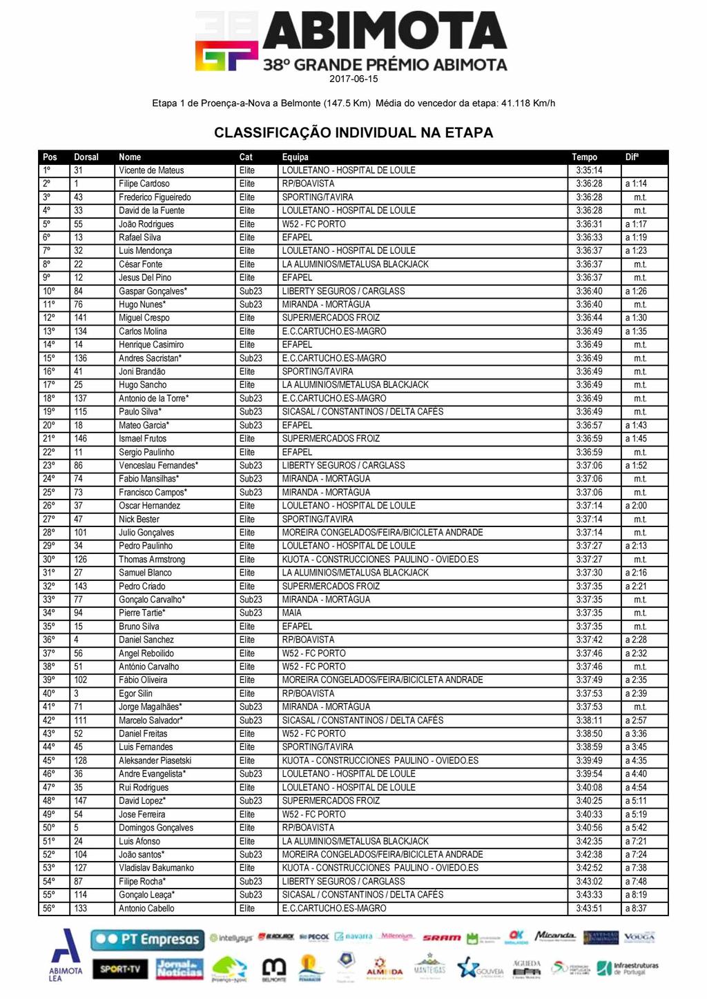 38 GRANDE PRÉMIO 2017-06-15 Etapa 1 de Proença-a-Nova a Belmonte (147.5 Km) Média do vencedor da etapa: 41.