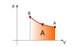 PRIMEIRA LEI DA TERMODINÂMICA Graficamente o trabalho representa a área baixo da curva.