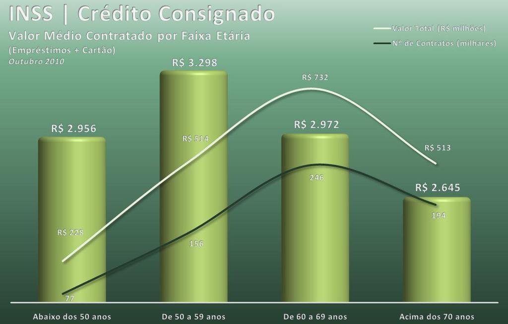 em Janeiro de 2010. Nesse horizonte, aqueles com rendimentos de 1 a 3 salários mínimos foram os que mais se beneficiaram dessa redução, aumentando a participação em 5 pontos percentuais desde Jan.