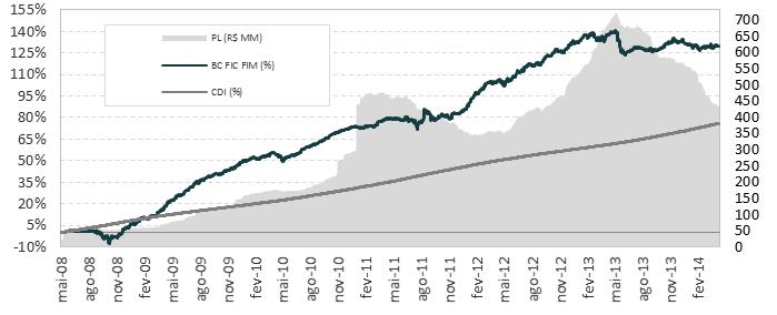 BRASIL CAPITAL FIC FIM - Fundo de Investimento Multimercado CARTA MENSAL: Abril/2014 BC FIC FIM 2008 0,27% 1,06% 0,03% 0,21% -2,36% -2,97% 2,95% 5,03% 4,05% 4,05% % CDI 87,47% 112,28% 3,00% 20,34% -