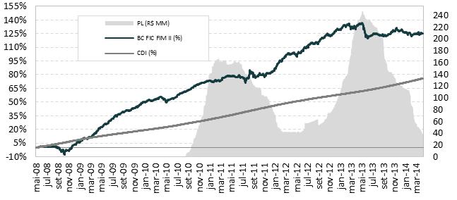 BRASIL CAPITAL II FIC FIM - Fundo de Investimento Multimercado CARTA MENSAL: Abril/2014 BC FIC FIM II 2008 0,27% 1,06% 0,03% 0,21% -2,36% -2,97% 2,95% 5,03% 4,05% 4,05% % CDI 87,47% 112,28% 3,00%