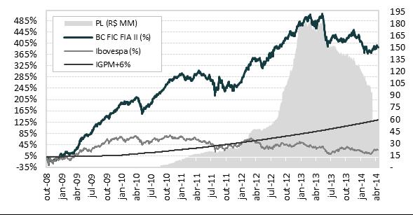 BC II FICFIA Fundo de Investimento de Ações CARTA MENSAL: Abril/2014 Janeiro Fevereiro Março Abril Maio Junho Julho Agosto Setembro Outubro Novembro Dezembro Ano Acumulad o BC FIC FIA II 2008-10,90%