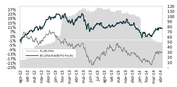 BC LONG BIASED FICFIA Fundo de Investimento de Ações BC LB FICFIA 2012-0,63% 5,10% 4,20% 1,77% 7,47% 19,02% 19,02% Ibovespa -1,81% 3,70% -3,56%