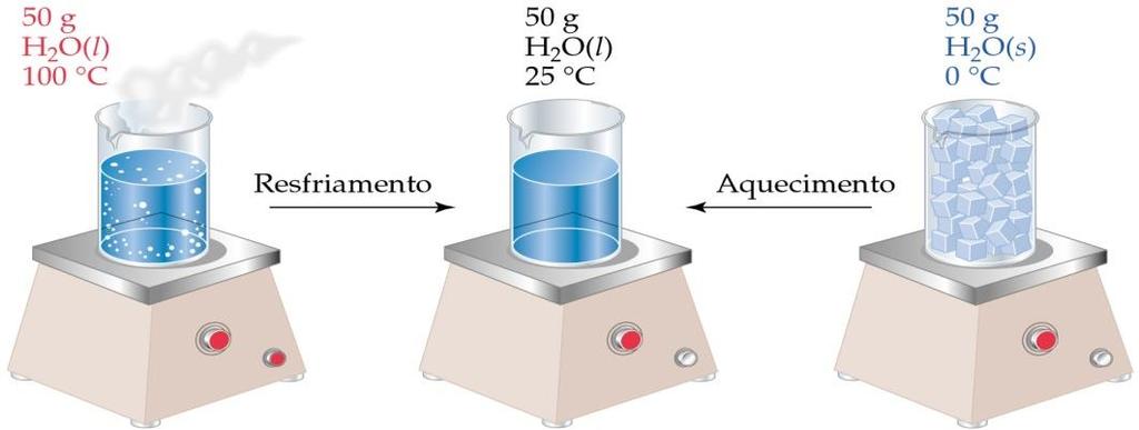 As condições que influenciam a energia interna incluem a temperatura e a pressão.