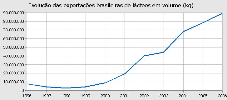 Evolução das exportações brasileiras de produtos lácteos nos anos de 1996-2006.