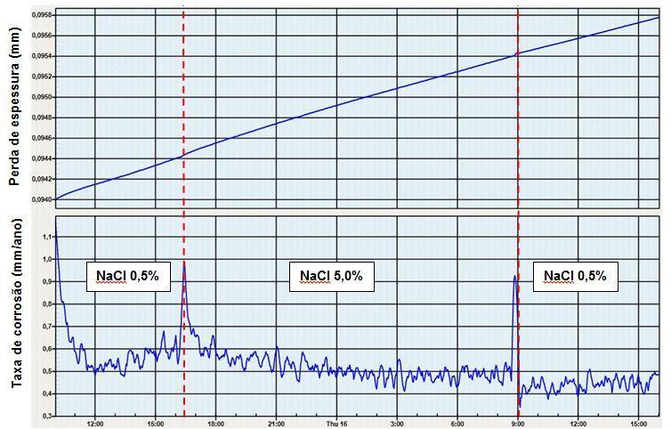 Monitoramento da corrosão de dutos Ensaio em cloreto de sódio 0,5 % e 5,0 % Sonda de