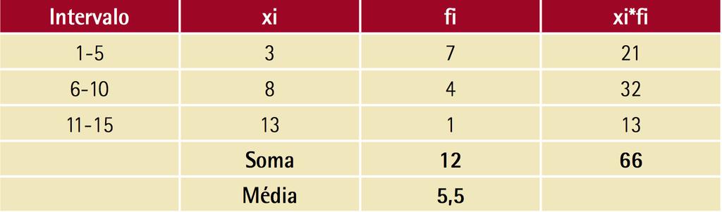 Média Aritmética Em intervalos Para efeito de cálculo, remontamos a tabela Como os valores tratados dessa maneira não consideram exatamente o valor de cada um dos dados, a média será