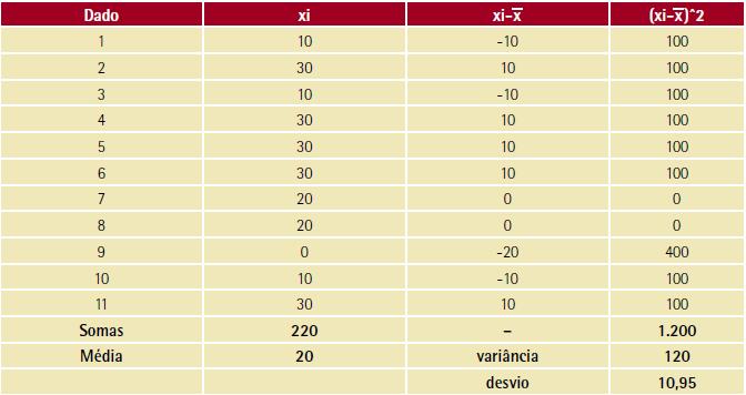 Medidas de Dispersão Cálculo do desvio-padrão