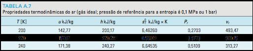 Determinação de propriedades Gás perfeito: Tabelas de gás ideal Fizemos a integração